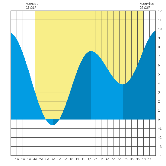 Olga Point tide chart for Monday, June 9, 2025