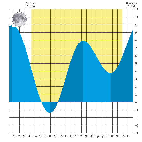 Olga Point tide chart for Thursday, July 10, 2025