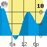 Olga Point tide chart for Thursday, July 10, 2025