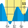 Olga Point tide chart for Friday, July 11, 2025