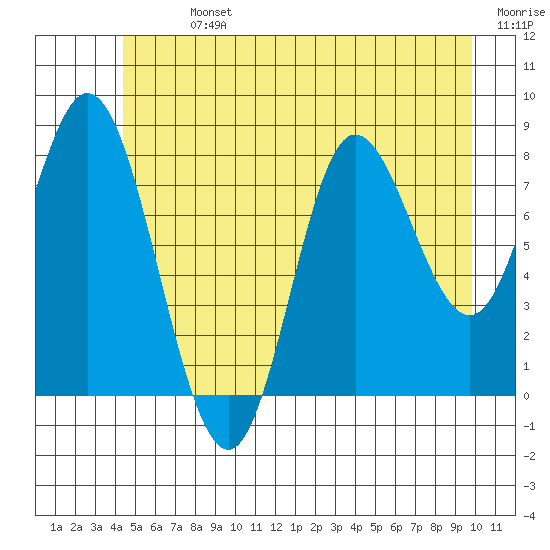 Olga Point tide chart for Sunday, July 13, 2025