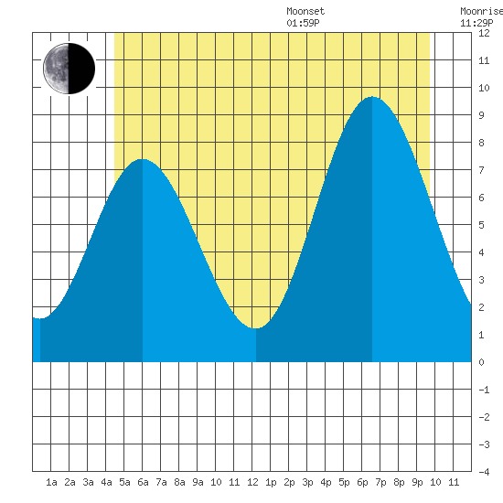 Olga Point tide chart for Thursday, July 17, 2025