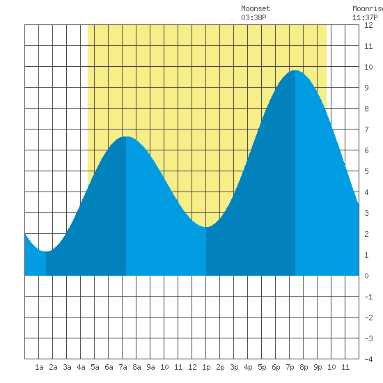 Olga Point tide chart for Friday, July 18, 2025
