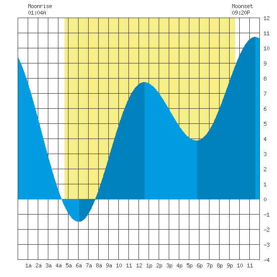 Olga Point tide chart for Tuesday, July 22, 2025
