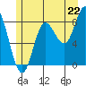 Olga Point tide chart for Tuesday, July 22, 2025