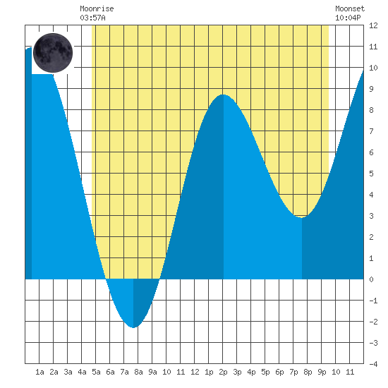 Olga Point tide chart for Thursday, July 24, 2025