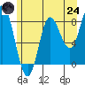 Olga Point tide chart for Thursday, July 24, 2025