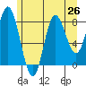 Olga Point tide chart for Saturday, July 26, 2025