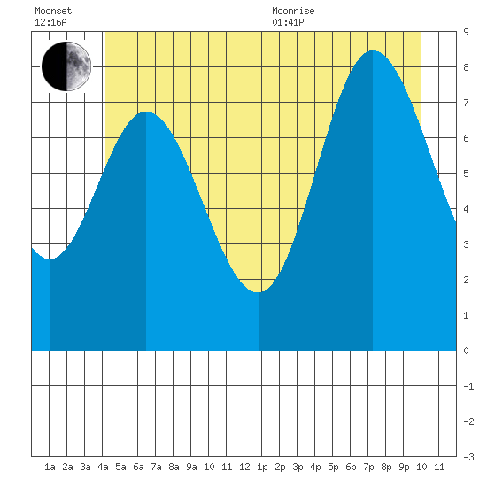 Olga Point tide chart for Wednesday, July 2, 2025