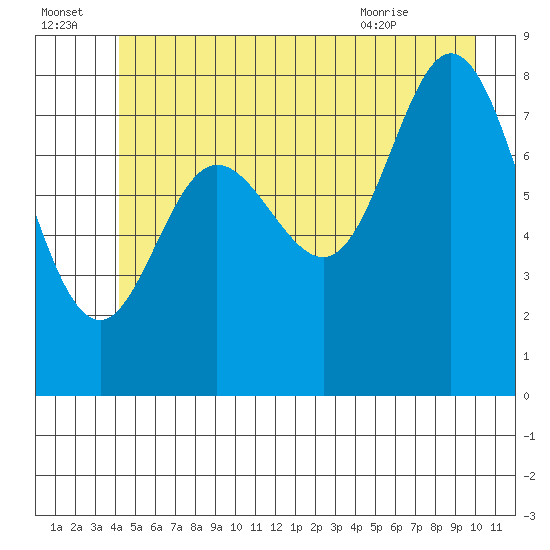 Olga Point tide chart for Friday, July 4, 2025