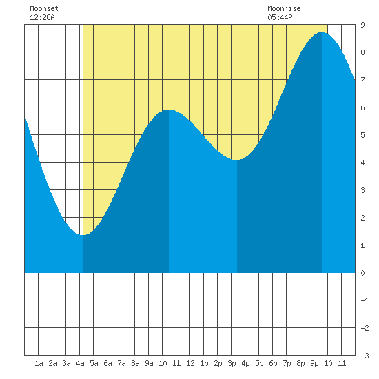Olga Point tide chart for Saturday, July 5, 2025