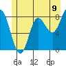 Olga Point tide chart for Wednesday, July 9, 2025