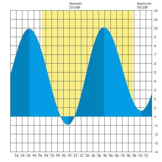 Olga Point tide chart for Tuesday, August 12, 2025