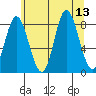 Olga Point tide chart for Wednesday, August 13, 2025