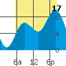 Olga Point tide chart for Sunday, August 17, 2025