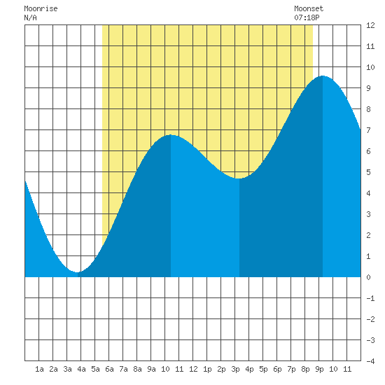 Olga Point tide chart for Monday, August 18, 2025