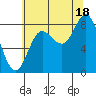 Olga Point tide chart for Monday, August 18, 2025