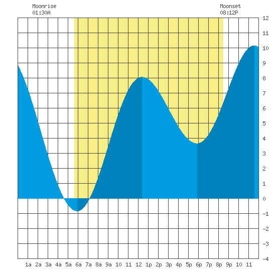 Olga Point tide chart for Wednesday, August 20, 2025