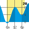 Olga Point tide chart for Wednesday, August 20, 2025