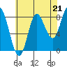 Olga Point tide chart for Thursday, August 21, 2025