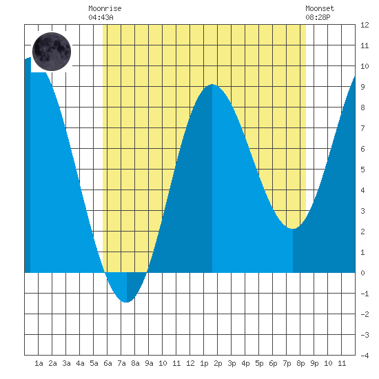 Olga Point tide chart for Friday, August 22, 2025