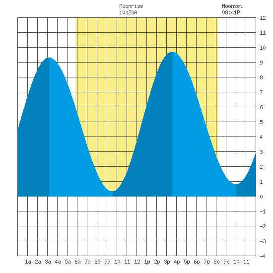 Olga Point tide chart for Tuesday, August 26, 2025