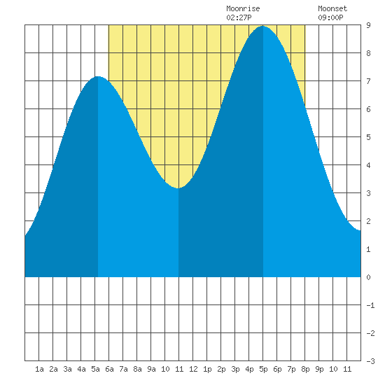 Olga Point tide chart for Friday, August 29, 2025