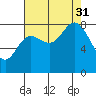 Olga Point tide chart for Sunday, August 31, 2025