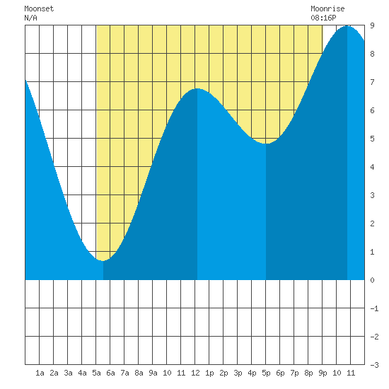 Olga Point tide chart for Tuesday, August 5, 2025