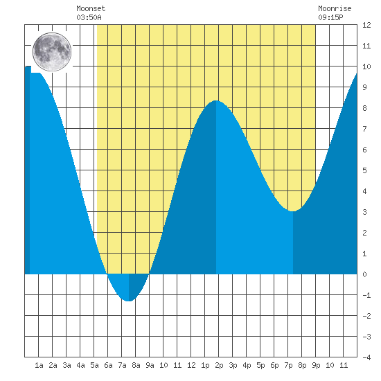 Olga Point tide chart for Friday, August 8, 2025