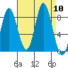 Olga Point tide chart for Wednesday, September 10, 2025