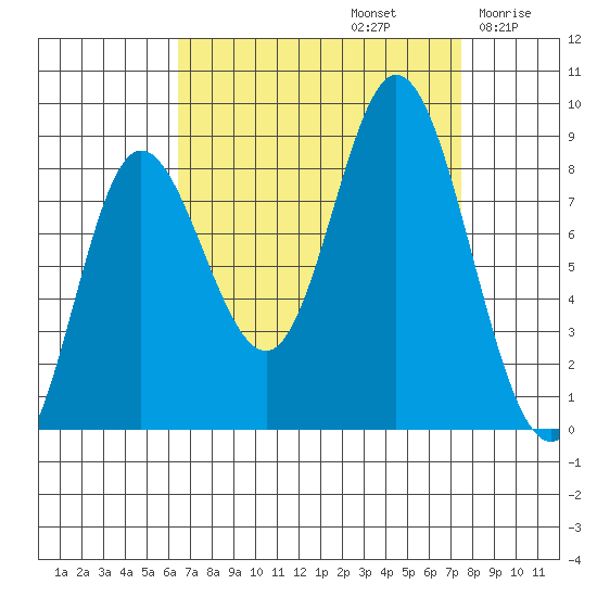 Olga Point tide chart for Friday, September 12, 2025
