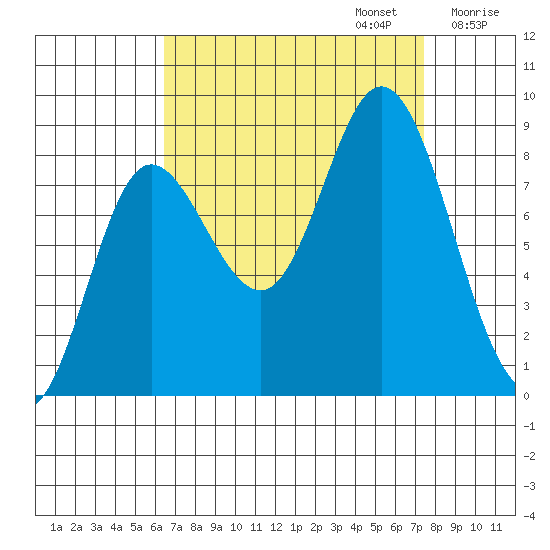 Olga Point tide chart for Saturday, September 13, 2025
