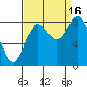 Olga Point tide chart for Tuesday, September 16, 2025