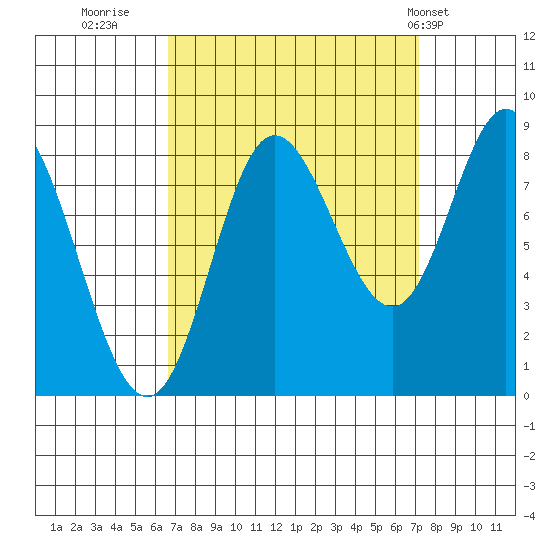 Olga Point tide chart for Thursday, September 18, 2025