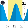 Olga Point tide chart for Sunday, September 21, 2025