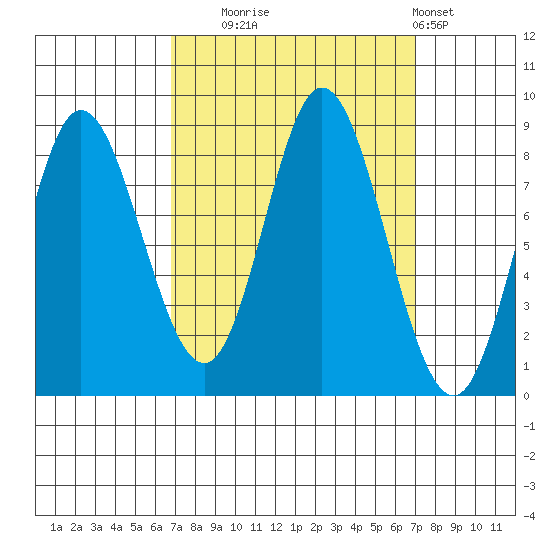 Olga Point tide chart for Tuesday, September 23, 2025