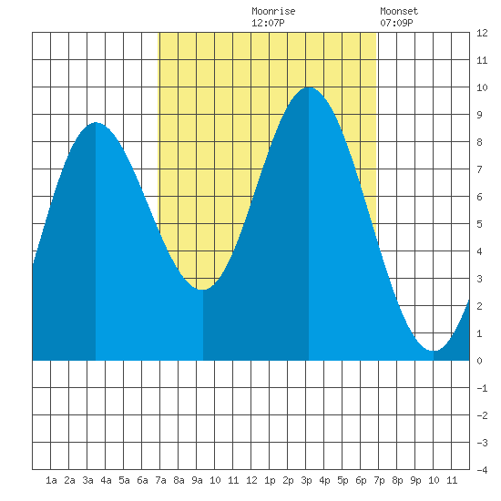 Olga Point tide chart for Thursday, September 25, 2025
