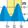 Olga Point tide chart for Thursday, September 25, 2025