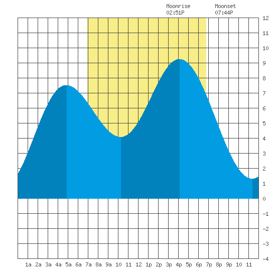 Olga Point tide chart for Saturday, September 27, 2025