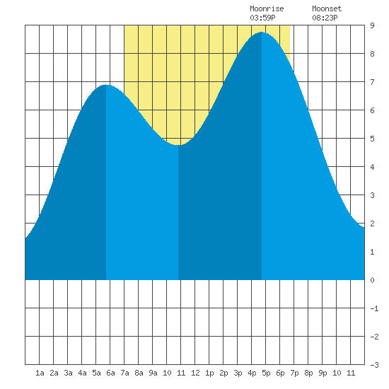 Olga Point tide chart for Sunday, September 28, 2025