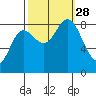 Olga Point tide chart for Sunday, September 28, 2025