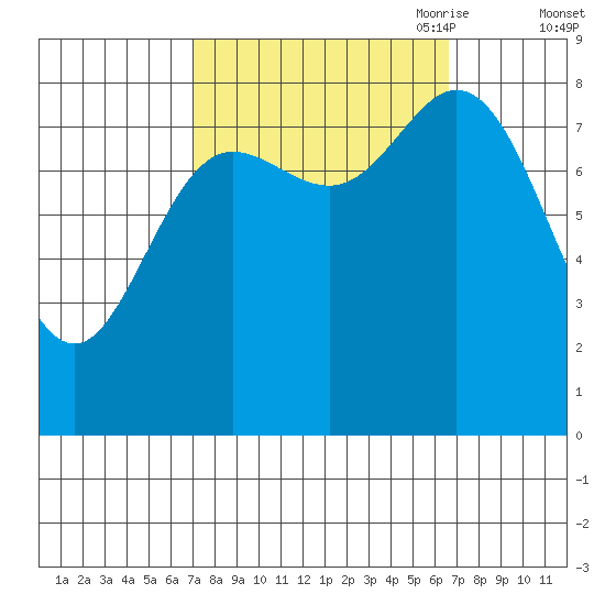Olga Point tide chart for Tuesday, September 30, 2025