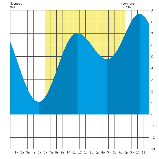 Olga Point tide chart for Wednesday, September 3, 2025