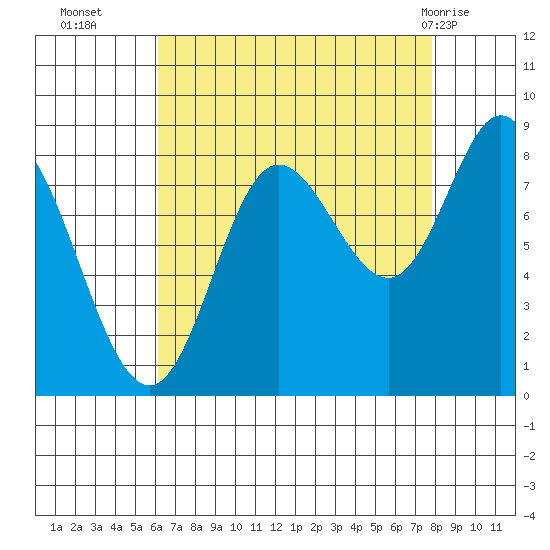 Olga Point tide chart for Thursday, September 4, 2025