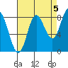 Olga Point tide chart for Friday, September 5, 2025