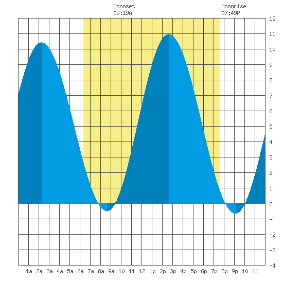 Olga Point tide chart for Tuesday, September 9, 2025