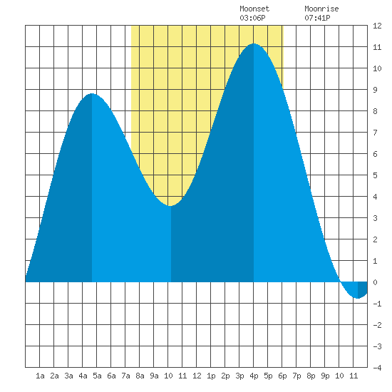 Olga Point tide chart for Saturday, October 11, 2025