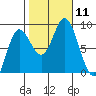 Olga Point tide chart for Saturday, October 11, 2025