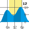 Olga Point tide chart for Sunday, October 12, 2025